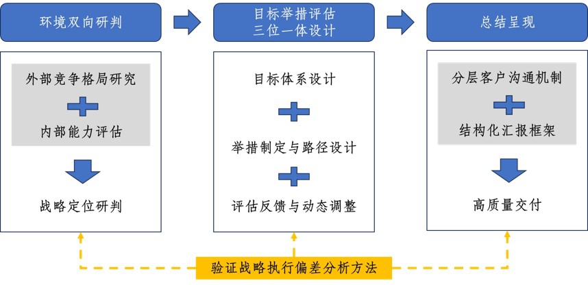 战略规划执行三部流程图.jpg