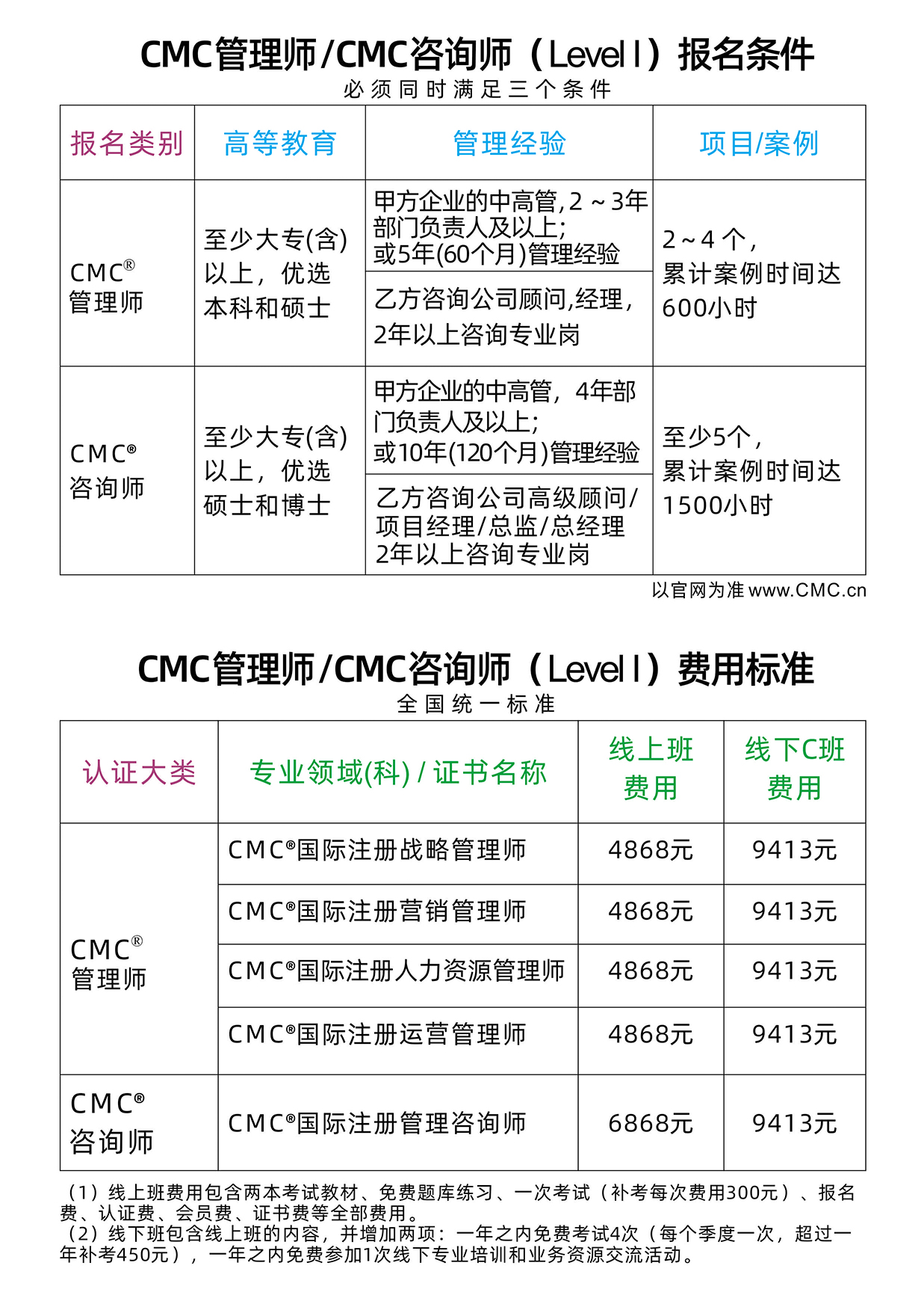 国际CMC报名条件和报名费用