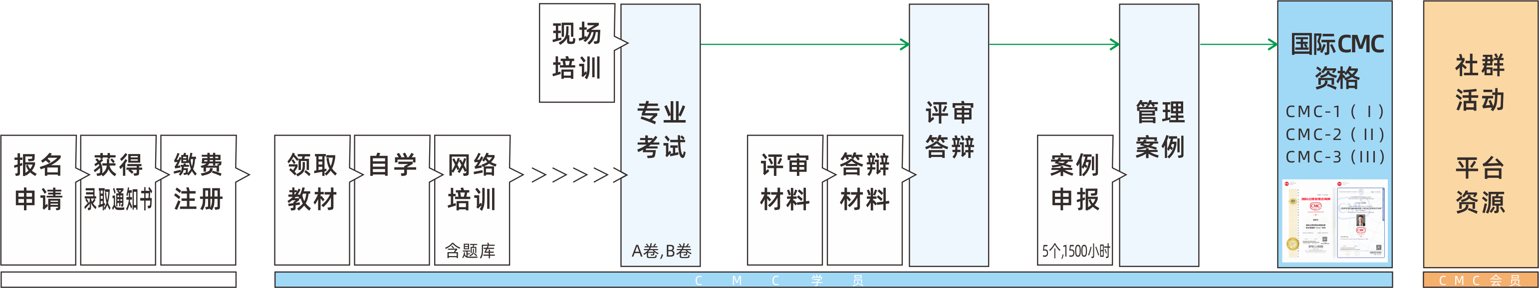 CMC报名流程