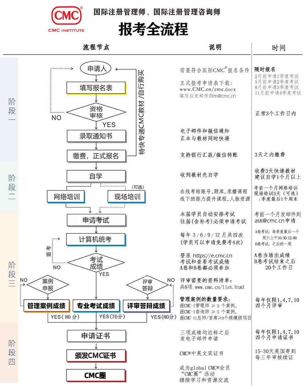 国际注册管理咨询师报考流程认证流程图