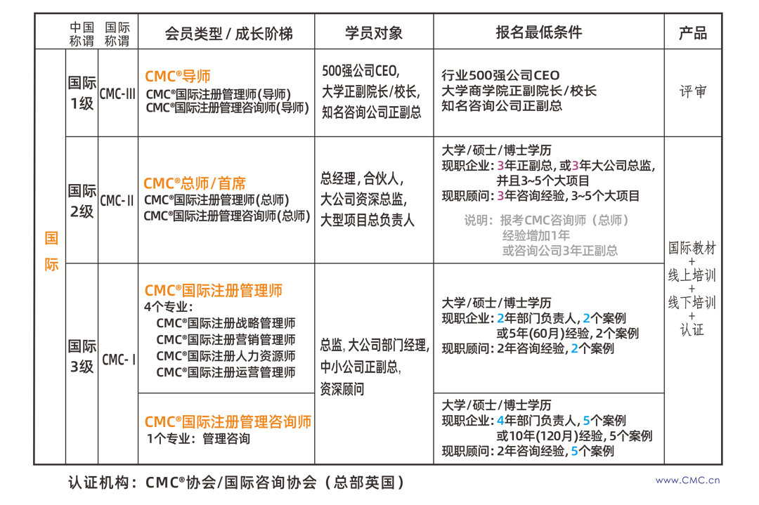 国际注册管理咨询师报名条件报考条件