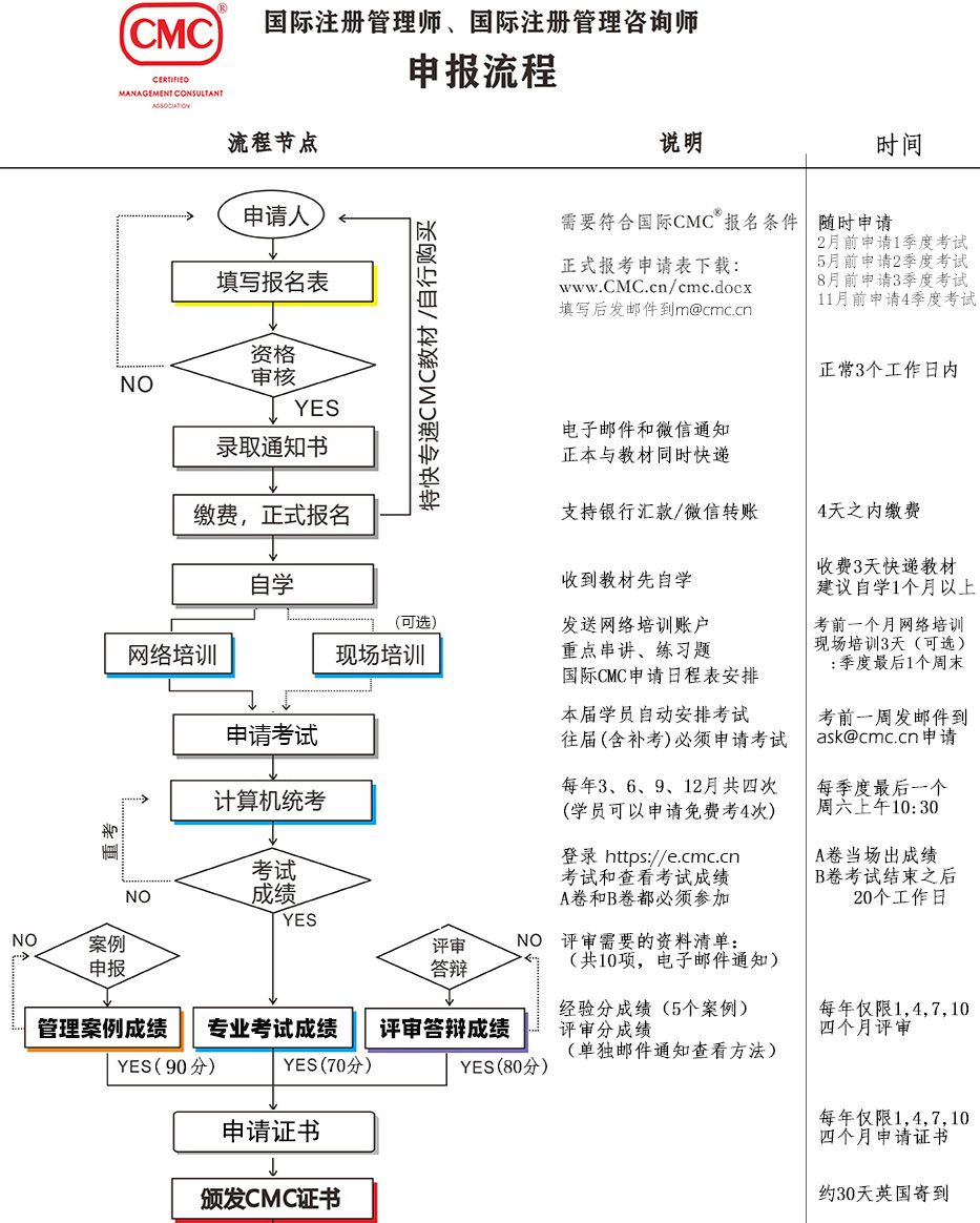 国际注册管理师_国际注册管理咨询师_报名流程